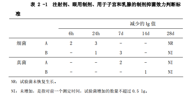 表2-1 注射剂、眼用制剂、用于子宫和乳腺的制剂抑菌效力