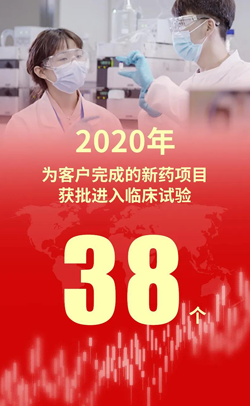 2020年，BOBSport为客户完成的新药项目获批进入临床试验38个