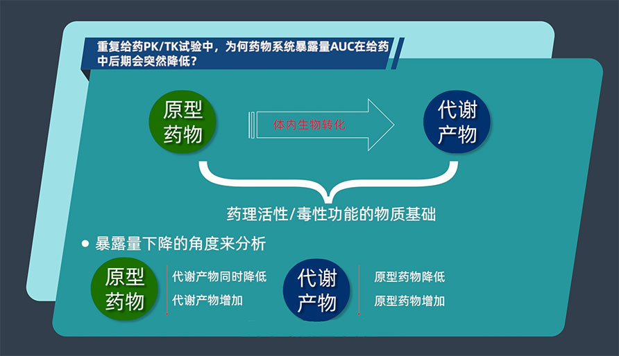 重复给药PK/TK试验中，为何药物系统暴露量AUC在给药中后期会突然降低？