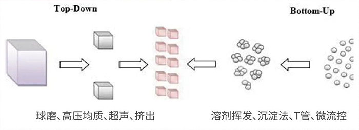 BOBSport常用纳米粒子制备方法.jpg