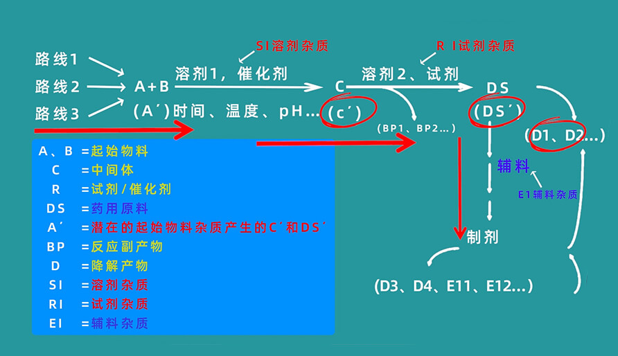 杂质生成路径有哪些？