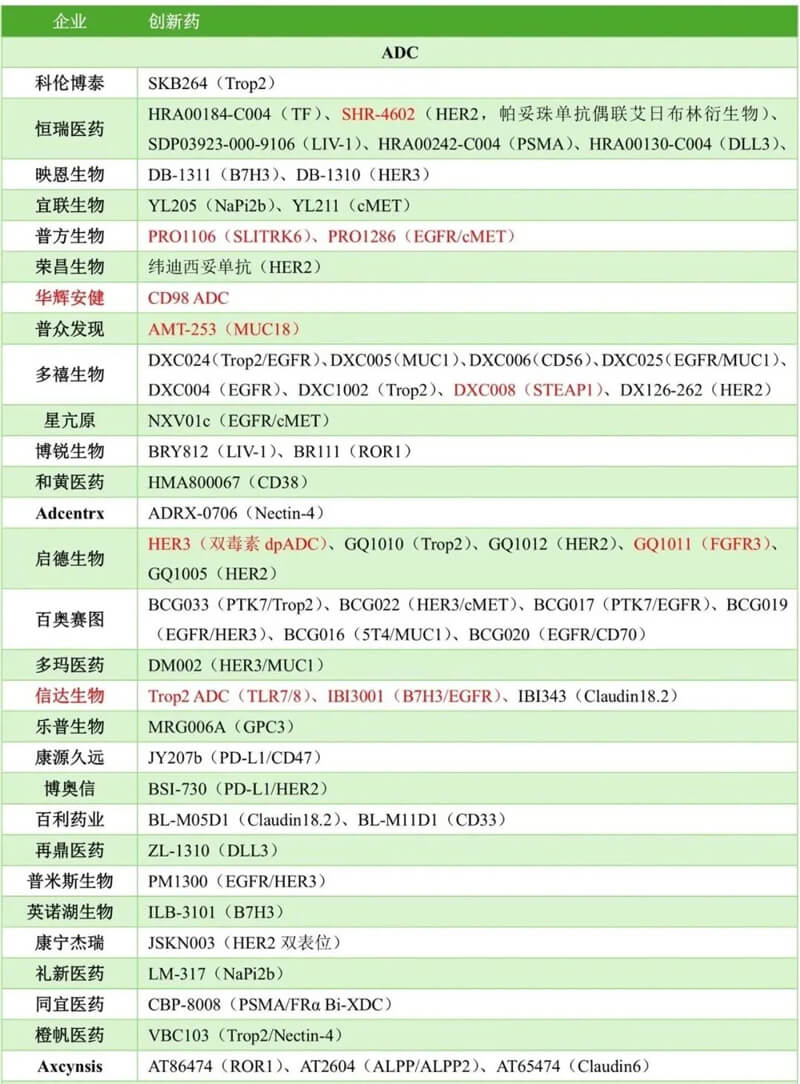 中国药企几乎包揽本届大会ADC报告的半数以上，涉及大量新靶点ADC和双抗ADC.jpg